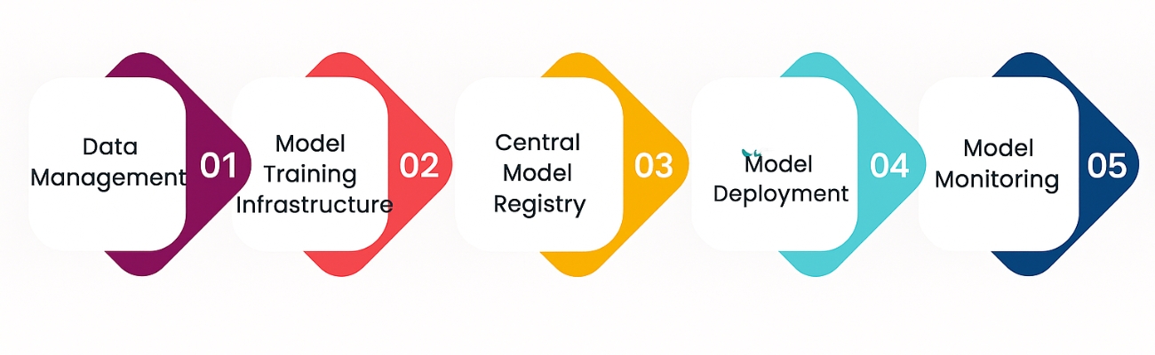 Technology Considerations in Enterprise AI